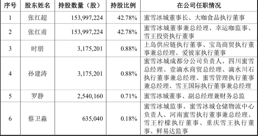 年入百亿的蜜雪冰城IPO后,能打破奈雪市值暴跌的魔咒?