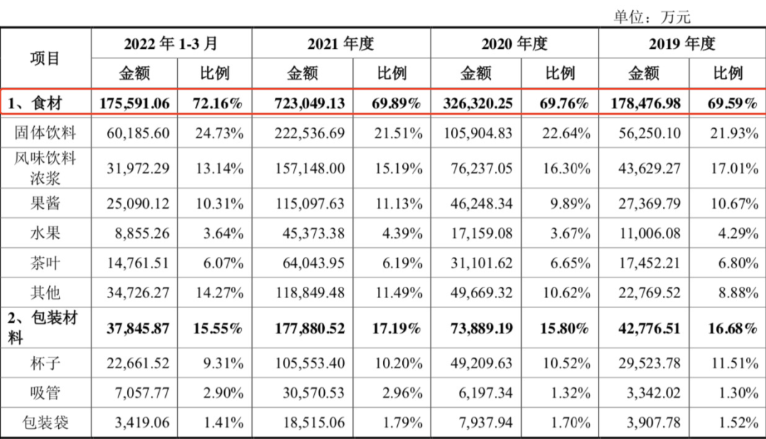 年入百亿的蜜雪冰城IPO后,能打破奈雪市值暴跌的魔咒?