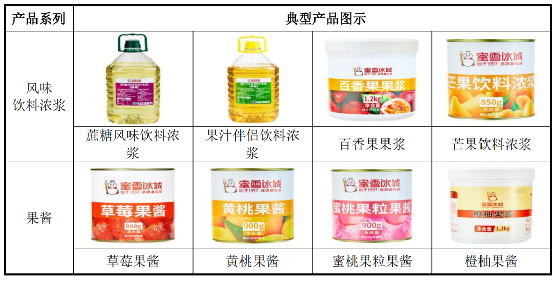 年入百亿的蜜雪冰城IPO后,能打破奈雪市值暴跌的魔咒?