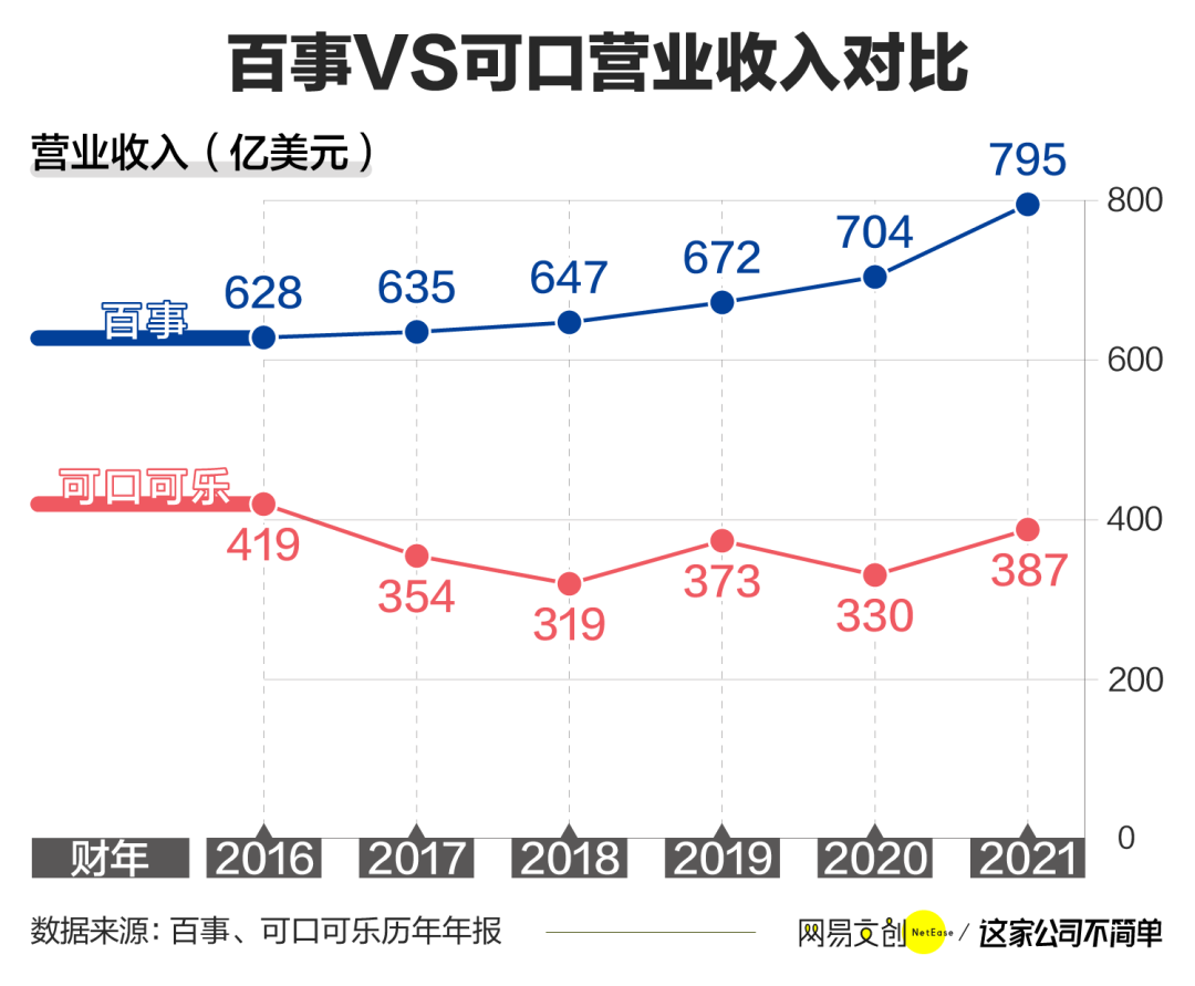 跟可口可乐斗了100年,百事早就赢了