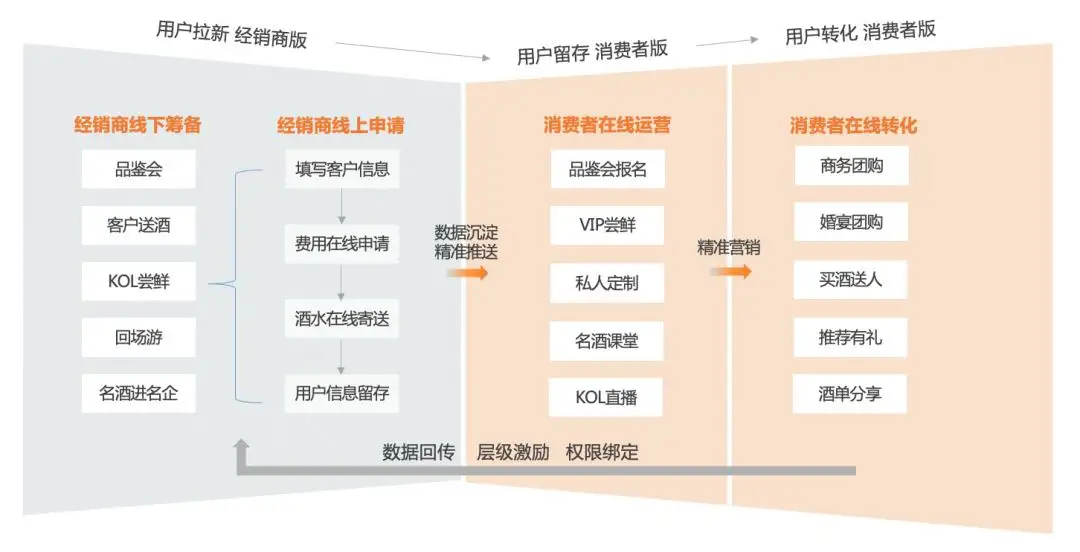 数字化营销新团购模式,驱动线下线上业绩新增长——团购渠道基础认知篇