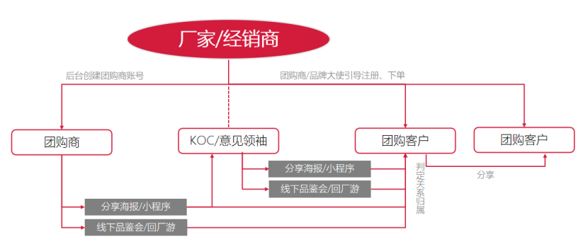 数字化营销新团购，驱动线下线上业绩新增长——团购渠道营销运作篇