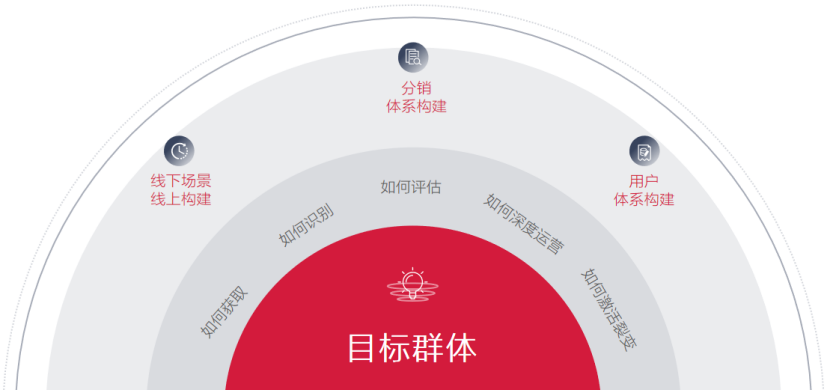 数字化营销新团购,驱动线下线上业绩新增长