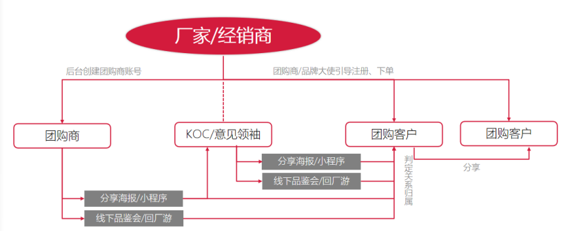 数字化营销新团购,驱动线下线上业绩新增长