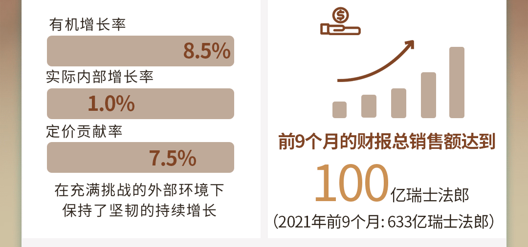雀巢发布2022年前九个月财报:总销售额超五千亿,大中华区增长7.2%