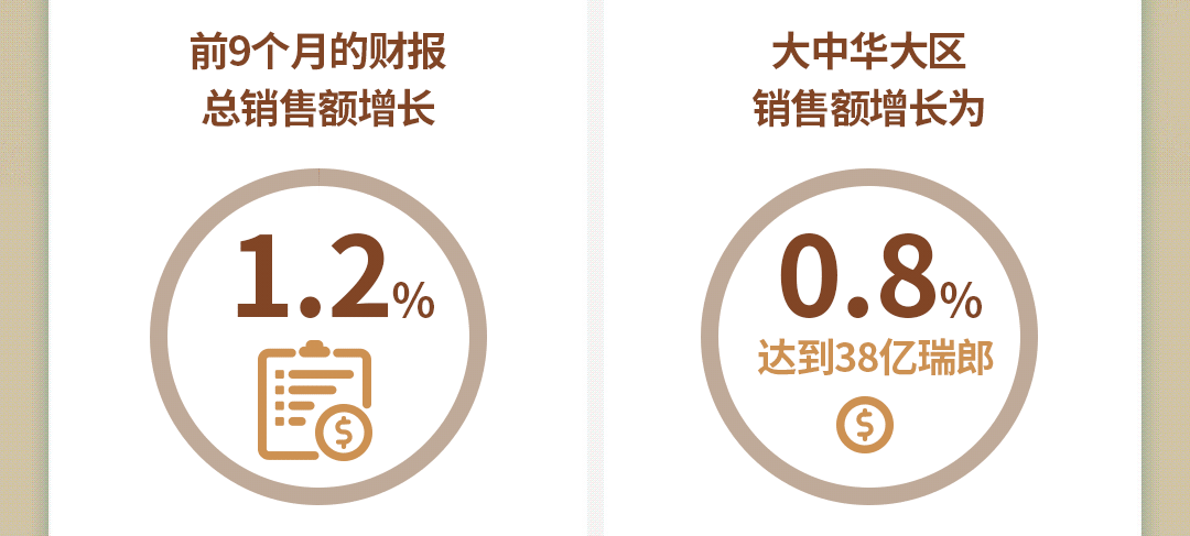 雀巢发布2022年前九个月财报:总销售额超五千亿,大中华区增长7.2%