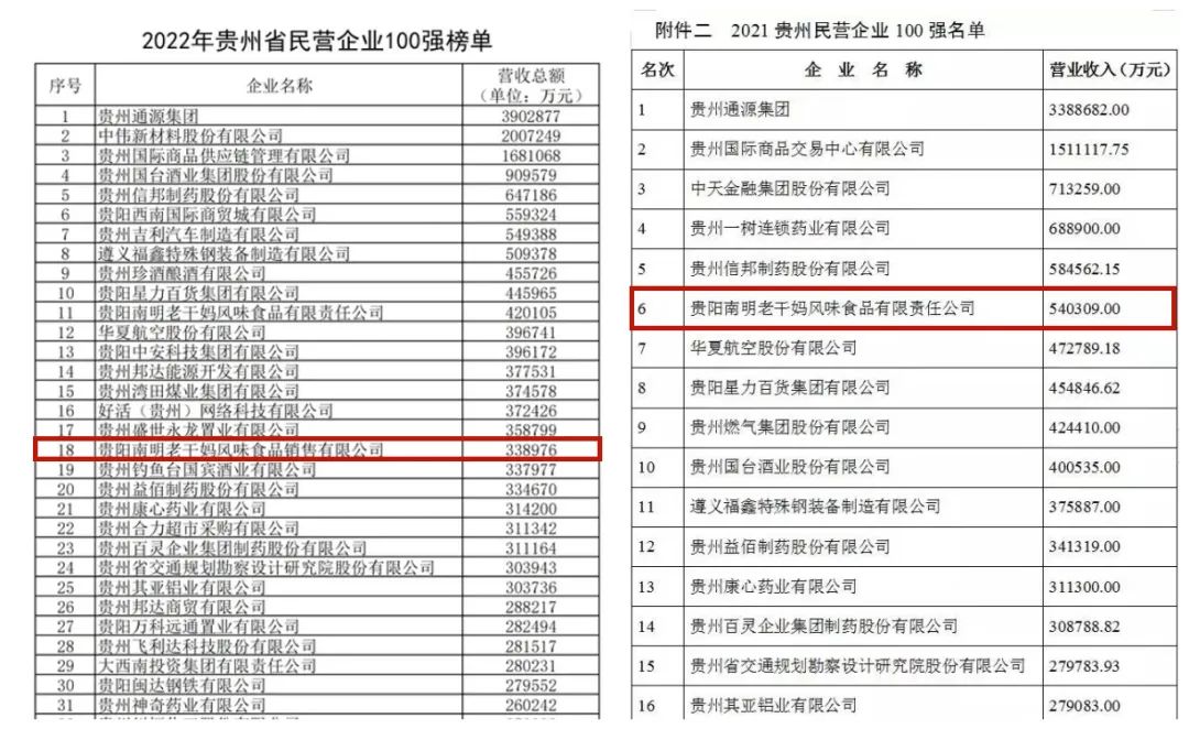老干妈一年少卖12亿,都是辣椒惹的祸?