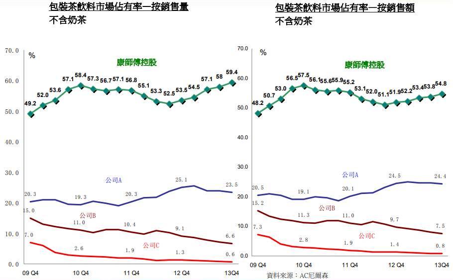 统治市场20年，揭秘康师傅180亿的茶饮帝国
