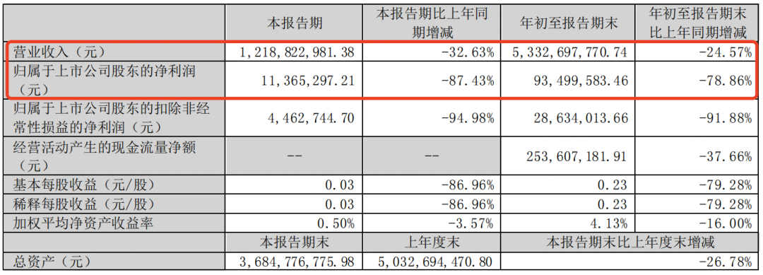 三只松鼠关闭三分之二门店，Q3营收利润双降