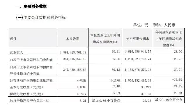 又是双位数增长？舍得交出亮眼业绩