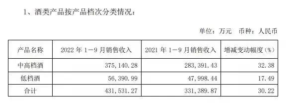 又是双位数增长？舍得交出亮眼业绩