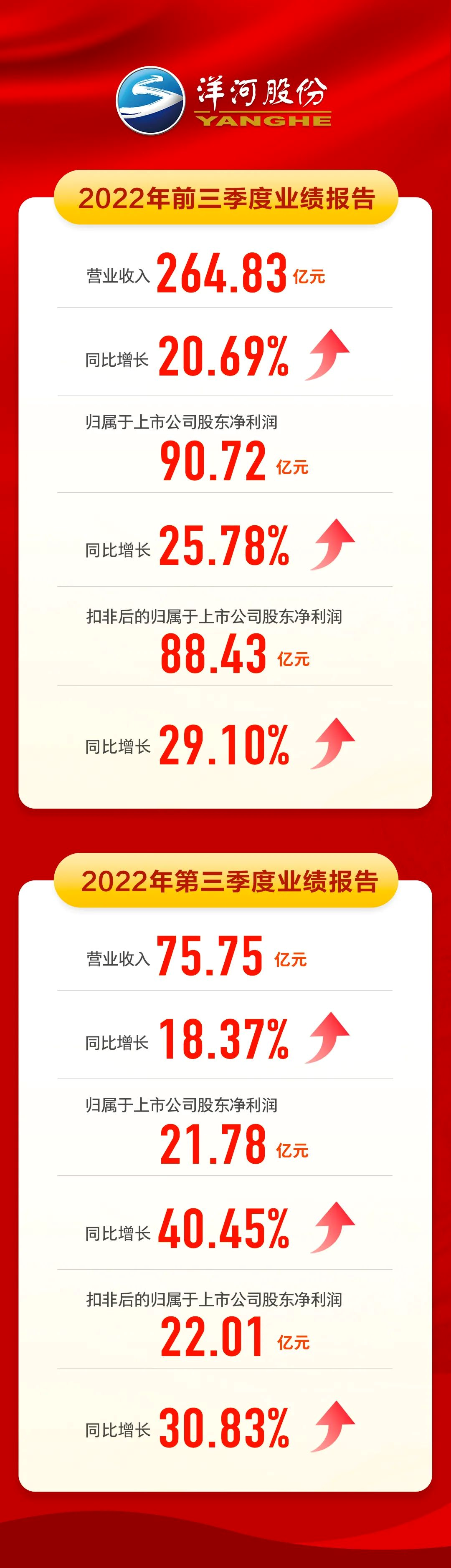 264.83亿元营收、90.72亿元净利润,洋河“稳坐钓鱼台”?