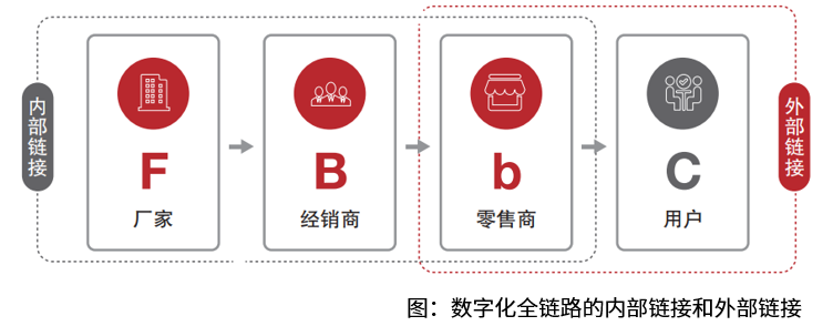 渠道数字化的误解：去中间化