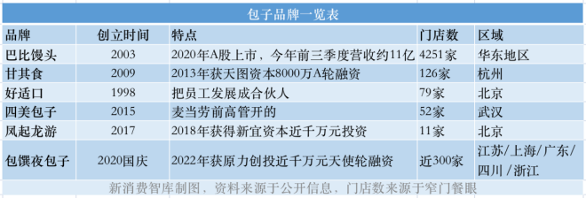 巴比开4251家店，包馔夜包子获近千万元融资，包子“万店连锁”的阻碍到底是什么？