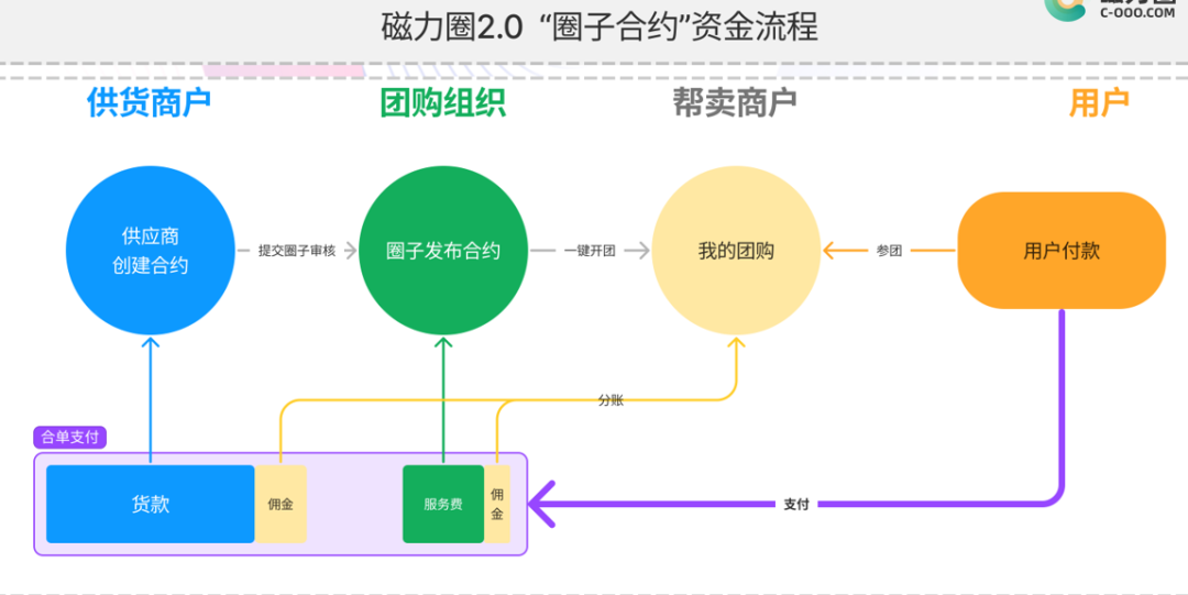 独立团长崛起，「去中心化」社区团购构想