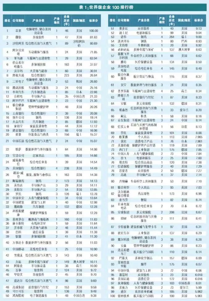 “世界级企业100”排行榜出炉,贵州茅台排名第35!!!