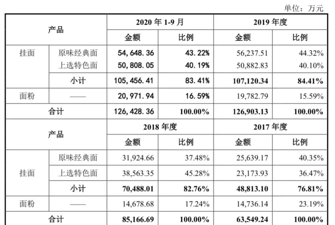 河南“想念”冲刺IPO,一把挂面席卷的“红海战争”