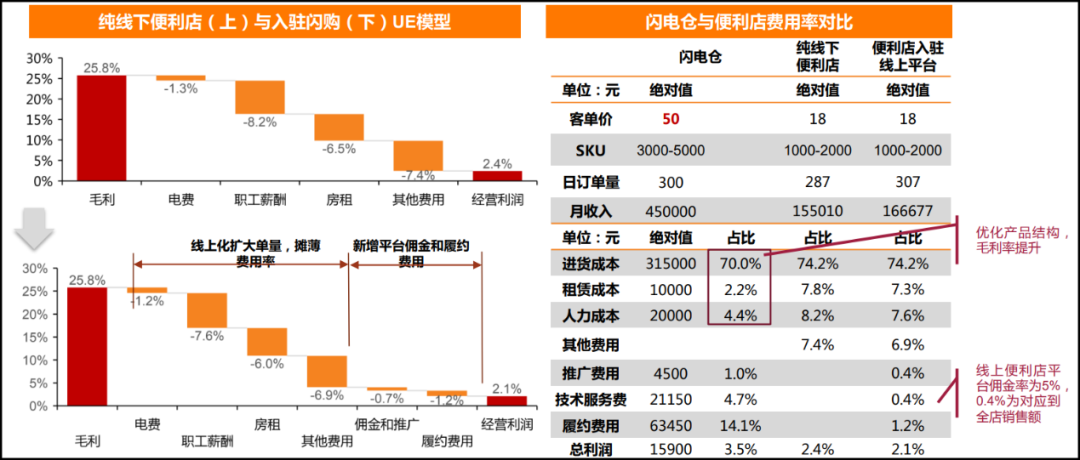 如何抓住万亿即时零售的新机会？