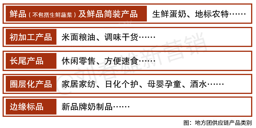 社区团购新标签:推新品,卖白牌