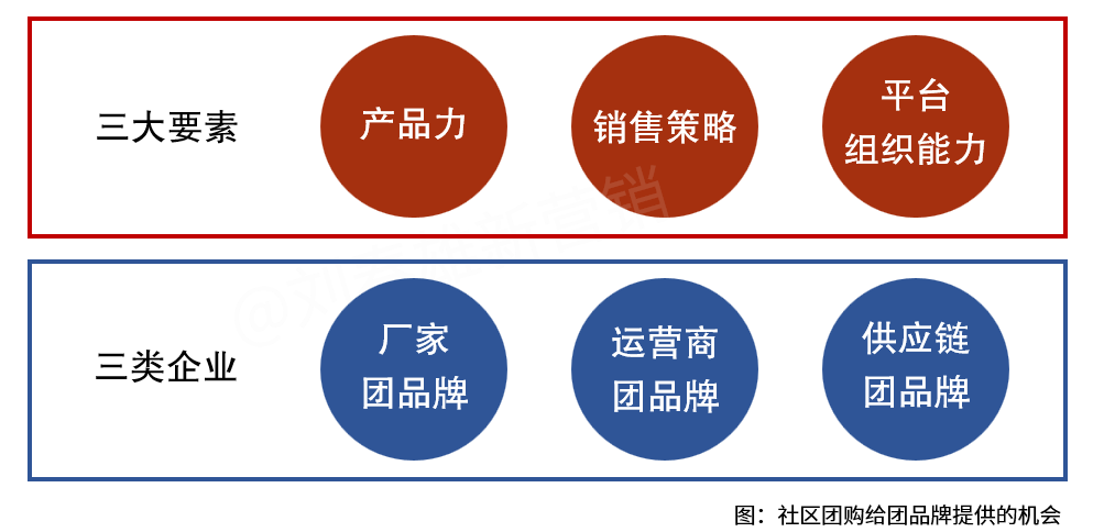 社区团购新标签:推新品,卖白牌