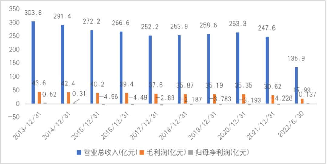 联华超市连亏7年之谜