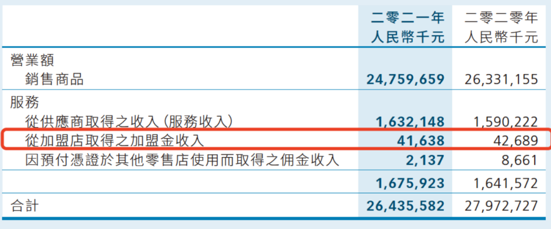 联华超市连亏7年之谜