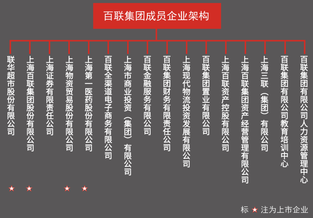 联华超市连亏7年之谜