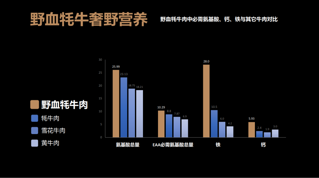 源自海拔4500米高净区,圣洁高寒打造中国原种高端牛肉品牌!
