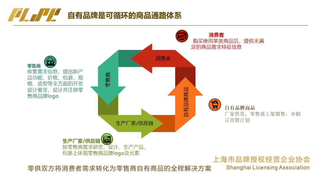 上海市自有品牌协会薛晓伟:自有品牌应是超级畅销品