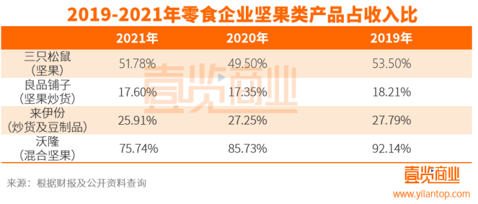 开创每日坚果却为他人铺路，沃隆的未来在哪里？