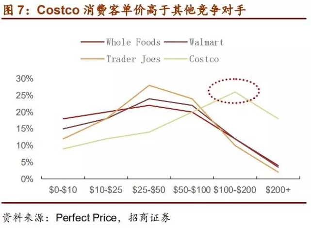 Costco会员店的经营哲学和22组核心数据