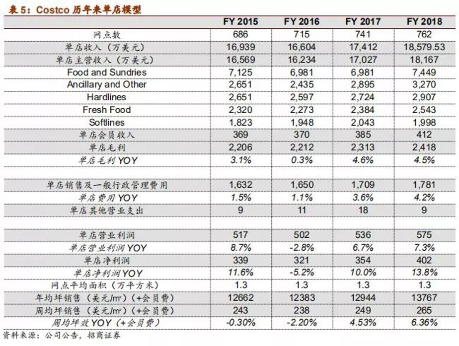 Costco会员店的经营哲学和22组核心数据