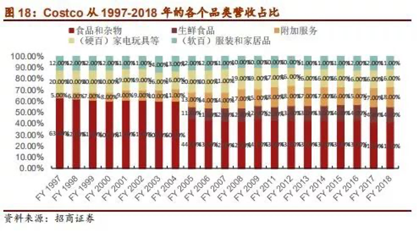 Costco会员店的经营哲学和22组核心数据