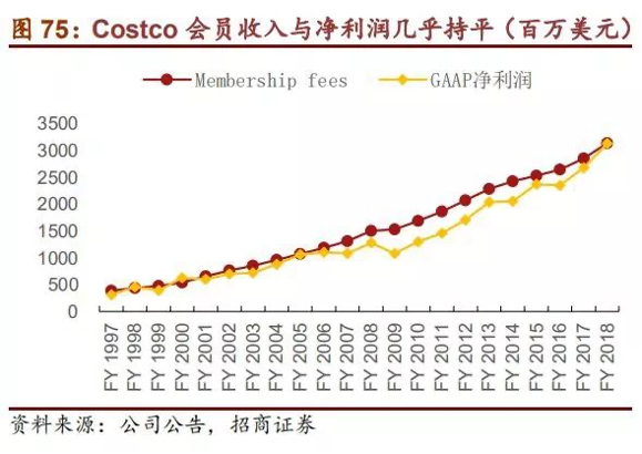Costco会员店的经营哲学和22组核心数据