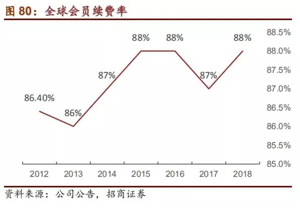 Costco会员店的经营哲学和22组核心数据