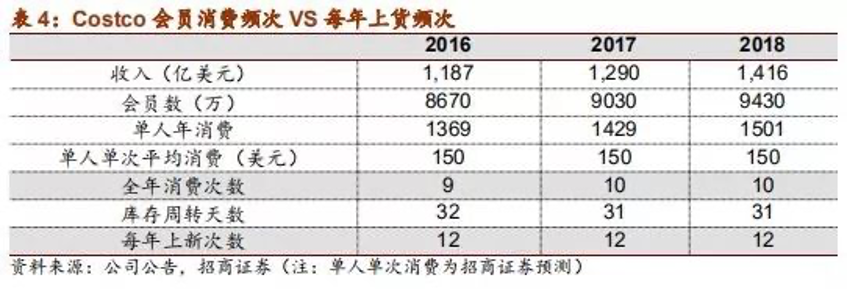Costco会员店的经营哲学和22组核心数据