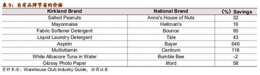 Costco会员店的经营哲学和22组核心数据