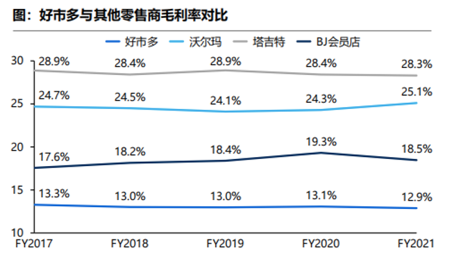 Costco会员店的经营哲学和22组核心数据