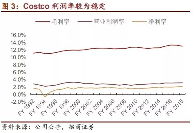 Costco会员店的经营哲学和22组核心数据
