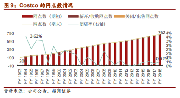 Costco会员店的经营哲学和22组核心数据