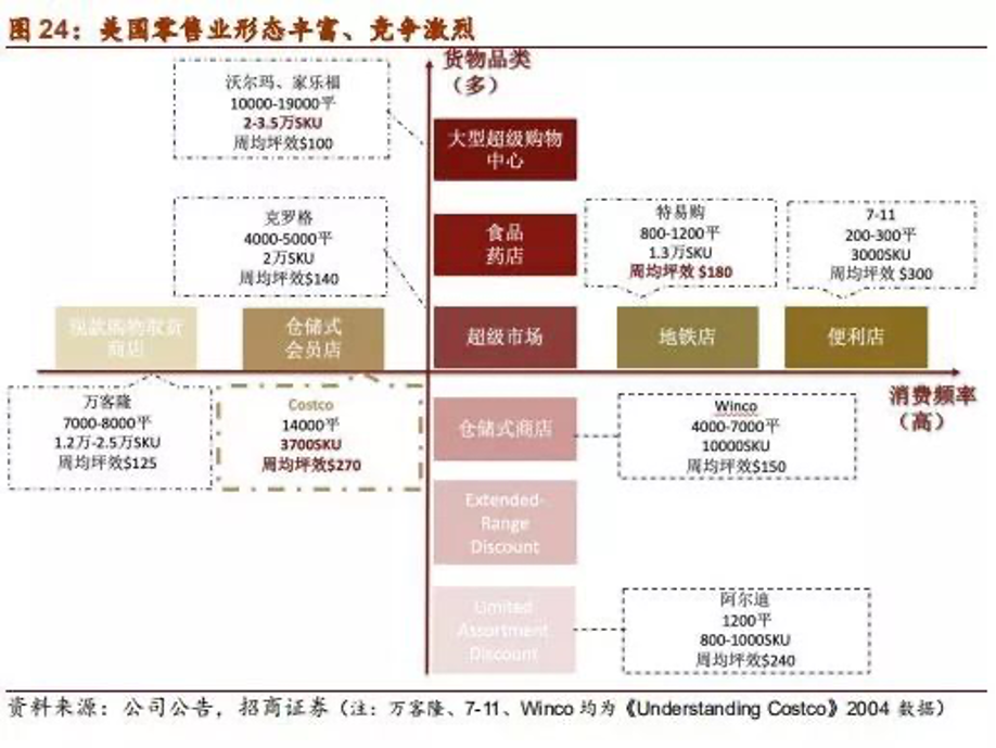 Costco会员店的经营哲学和22组核心数据