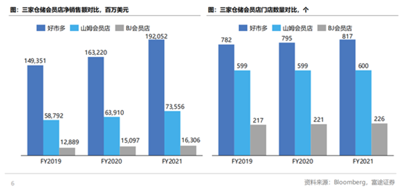 Costco会员店的经营哲学和22组核心数据