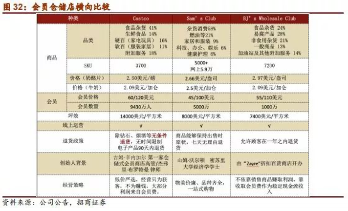 Costco会员店的经营哲学和22组核心数据