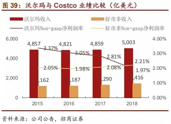 Costco会员店的经营哲学和22组核心数据