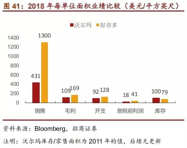 Costco会员店的经营哲学和22组核心数据