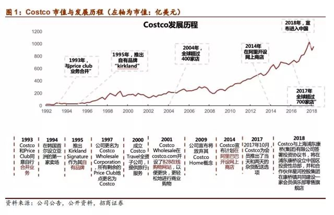 Costco会员店的经营哲学和22组核心数据