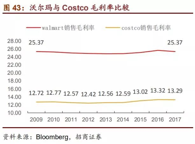 Costco会员店的经营哲学和22组核心数据