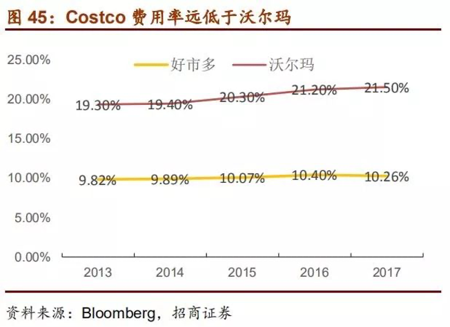 Costco会员店的经营哲学和22组核心数据