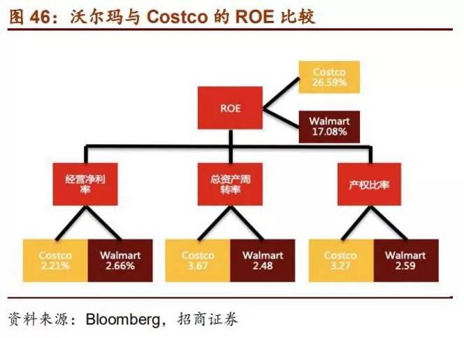 Costco会员店的经营哲学和22组核心数据