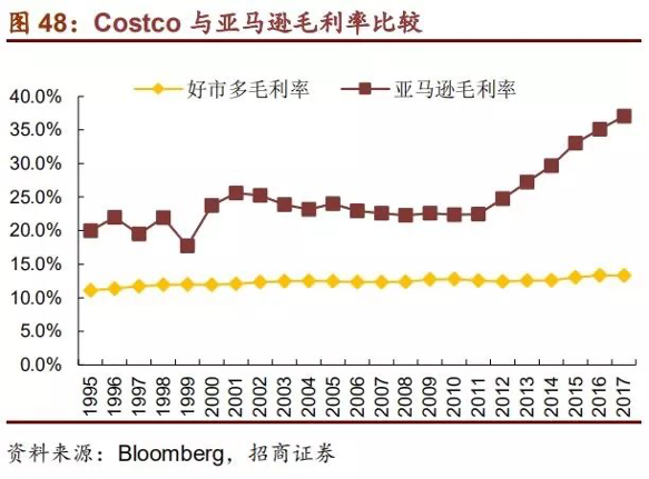 Costco会员店的经营哲学和22组核心数据